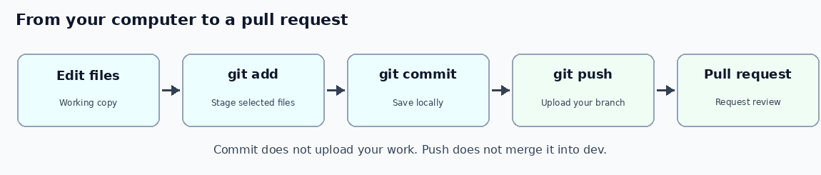 Workflow from local file edits to personal branch push and pull request