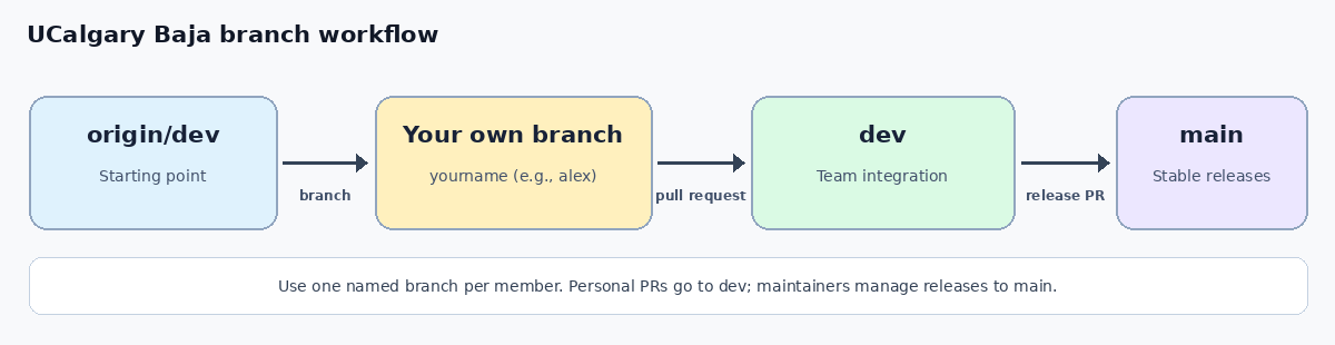 UCalgary Baja personal branch and pull request workflow